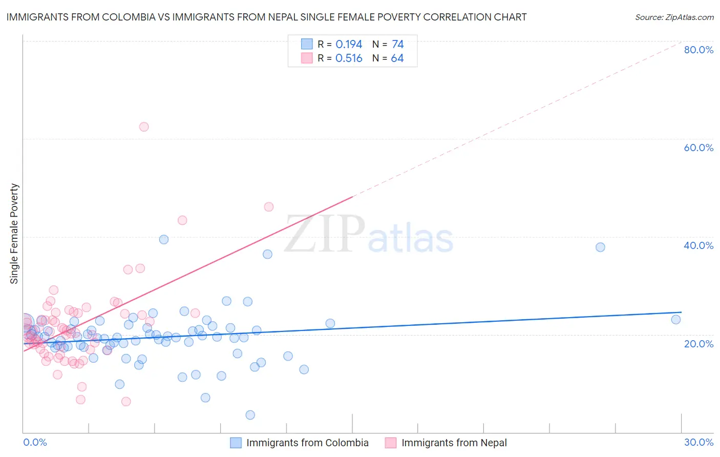 Immigrants from Colombia vs Immigrants from Nepal Single Female Poverty
