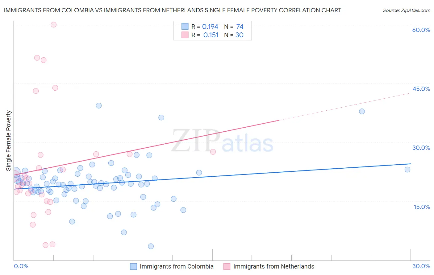Immigrants from Colombia vs Immigrants from Netherlands Single Female Poverty