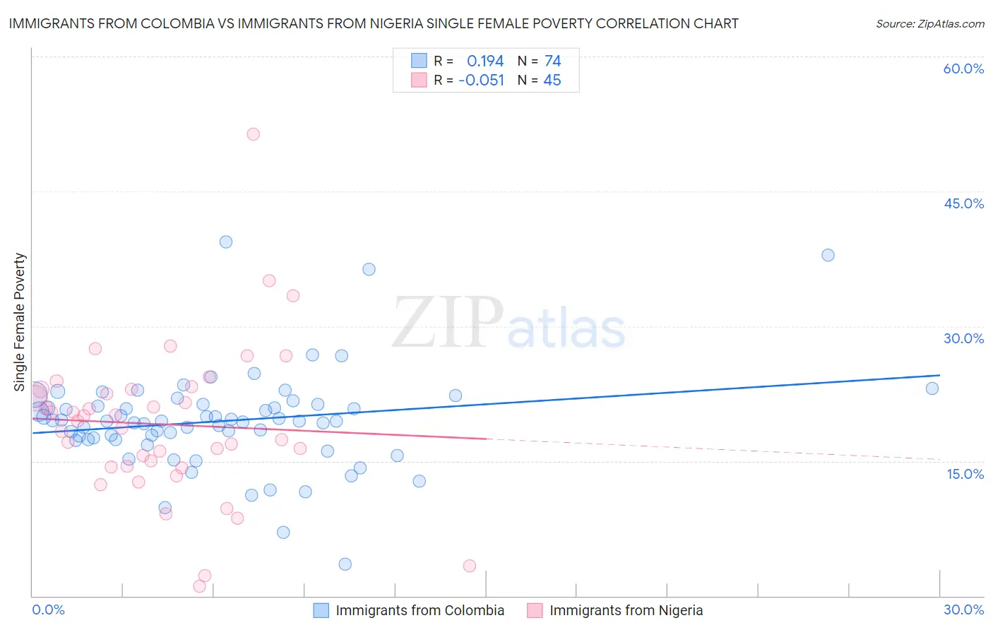 Immigrants from Colombia vs Immigrants from Nigeria Single Female Poverty