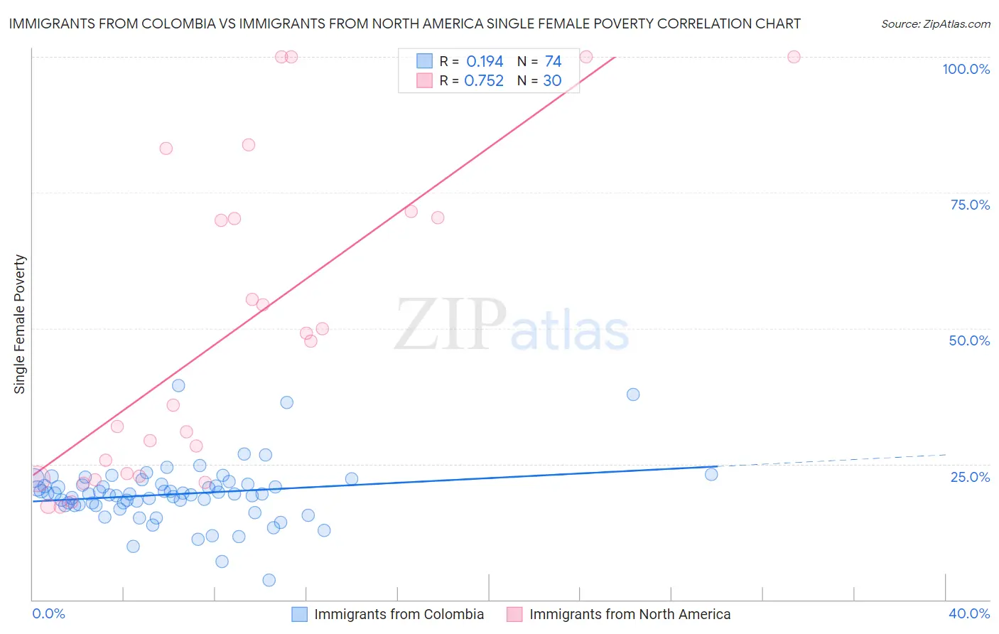 Immigrants from Colombia vs Immigrants from North America Single Female Poverty