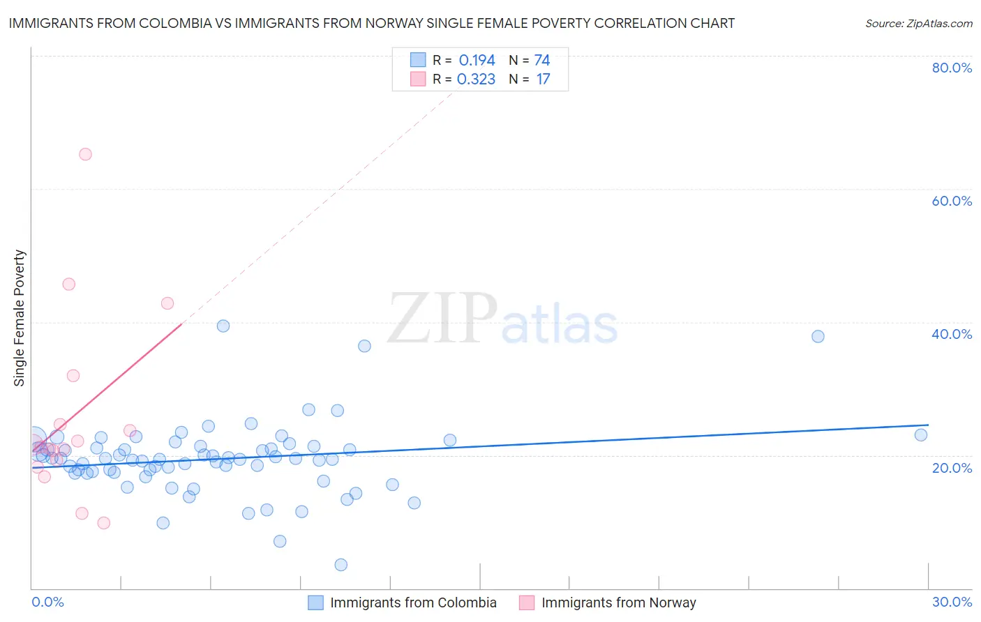 Immigrants from Colombia vs Immigrants from Norway Single Female Poverty