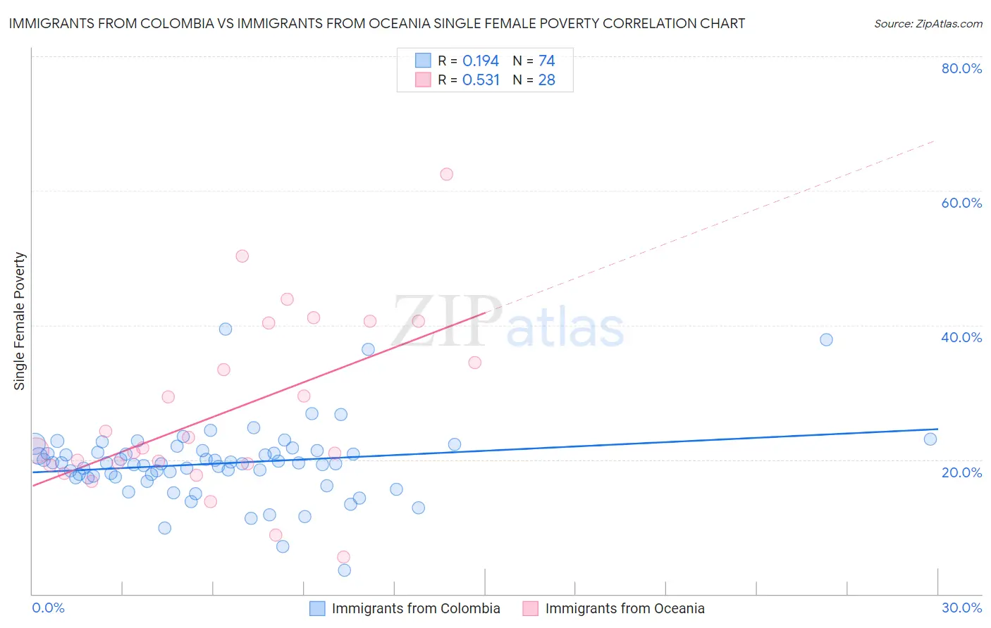 Immigrants from Colombia vs Immigrants from Oceania Single Female Poverty