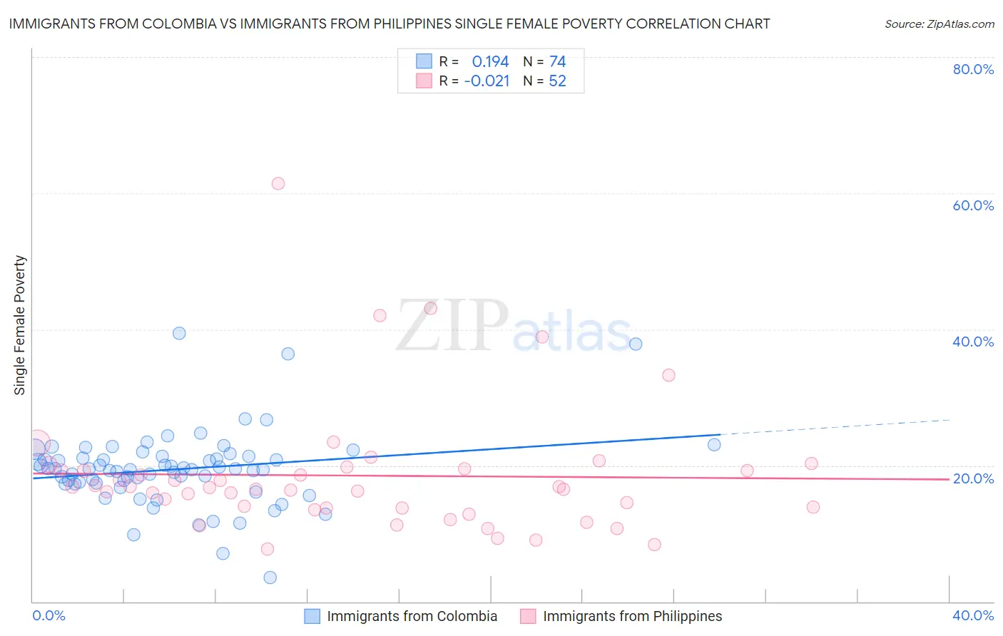 Immigrants from Colombia vs Immigrants from Philippines Single Female Poverty