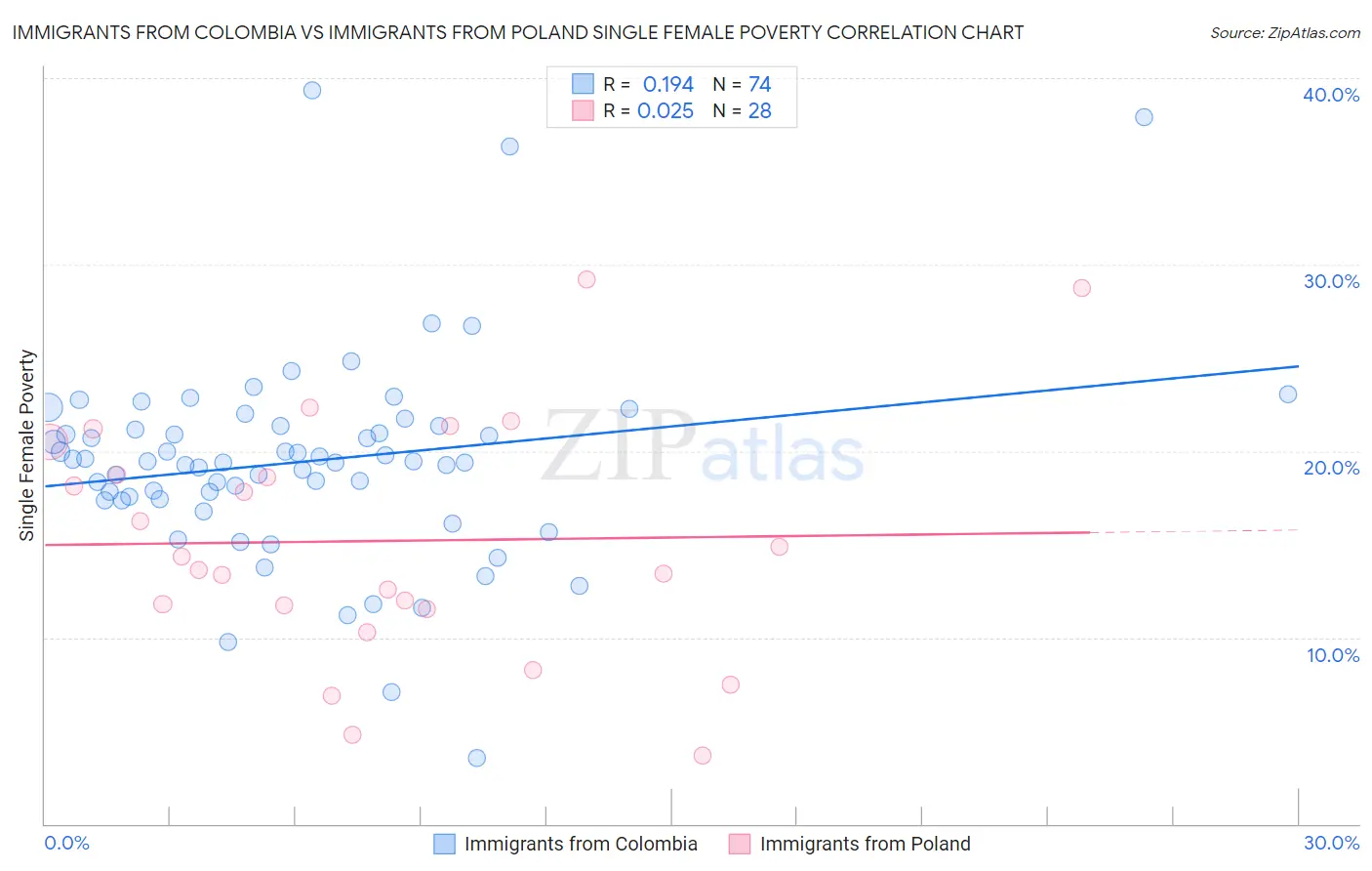 Immigrants from Colombia vs Immigrants from Poland Single Female Poverty