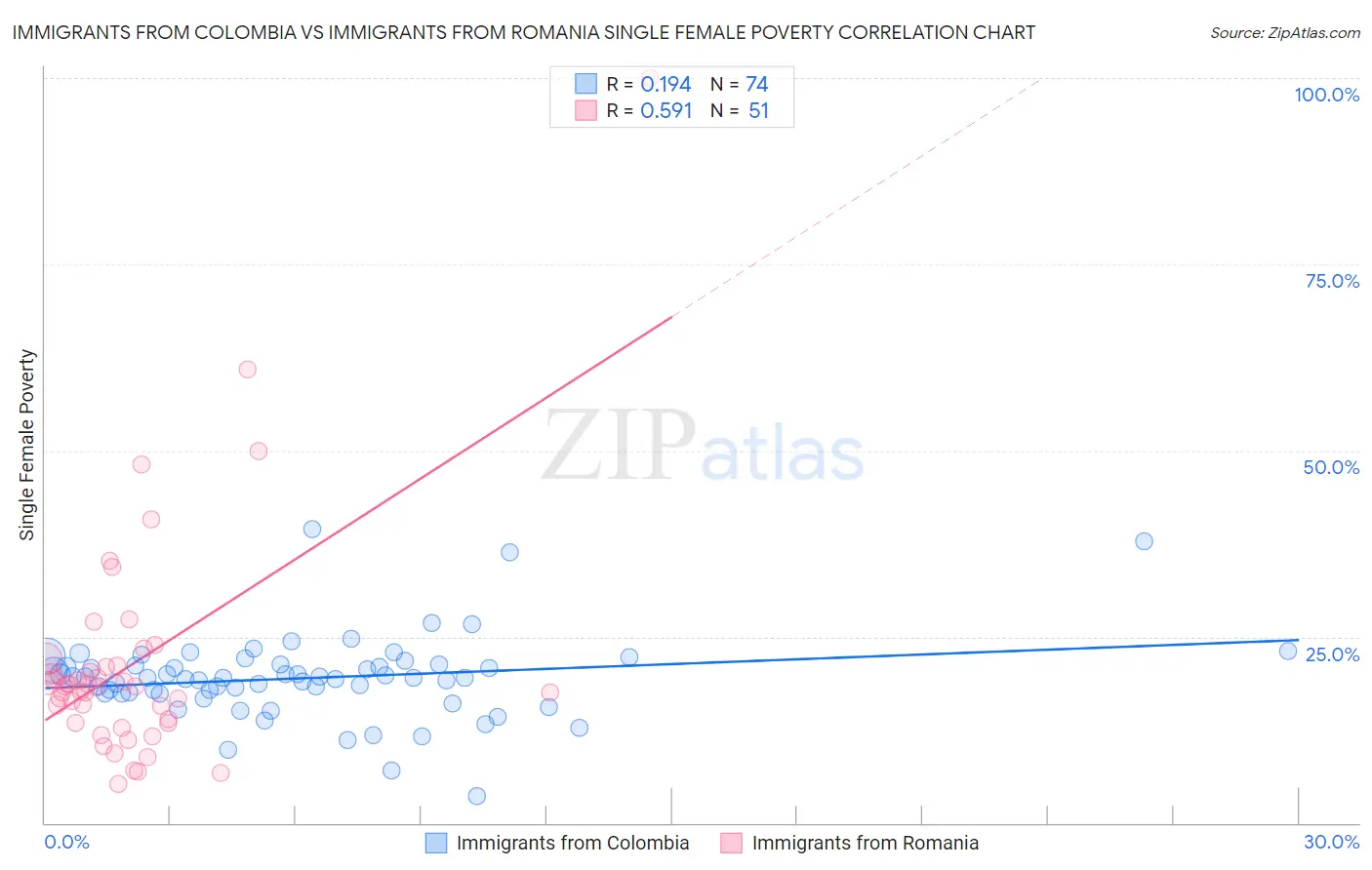 Immigrants from Colombia vs Immigrants from Romania Single Female Poverty