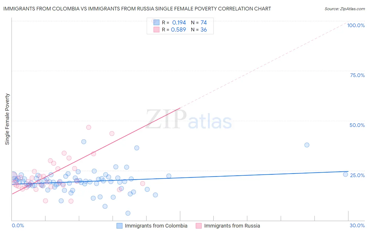 Immigrants from Colombia vs Immigrants from Russia Single Female Poverty