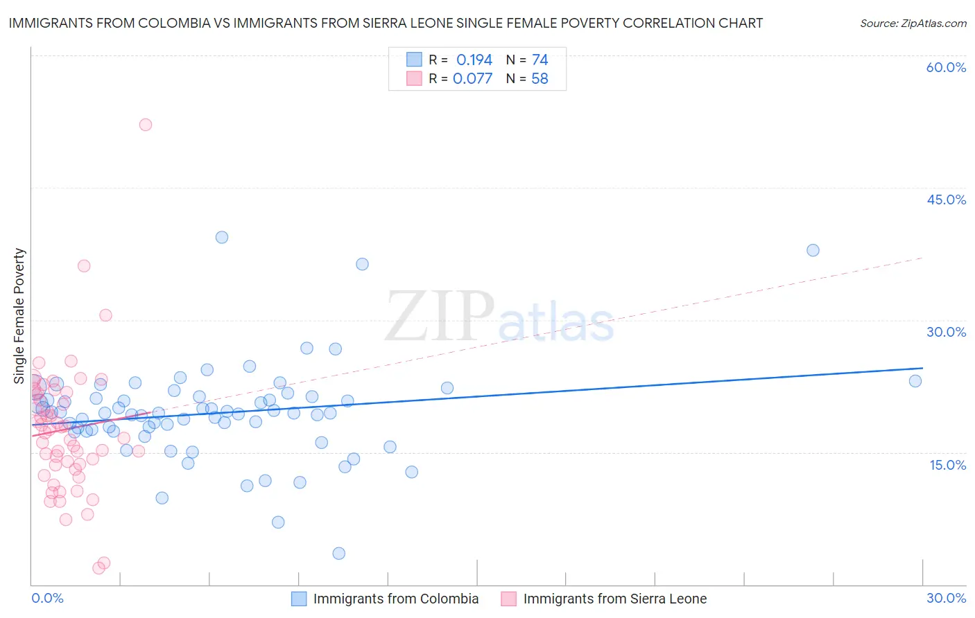 Immigrants from Colombia vs Immigrants from Sierra Leone Single Female Poverty