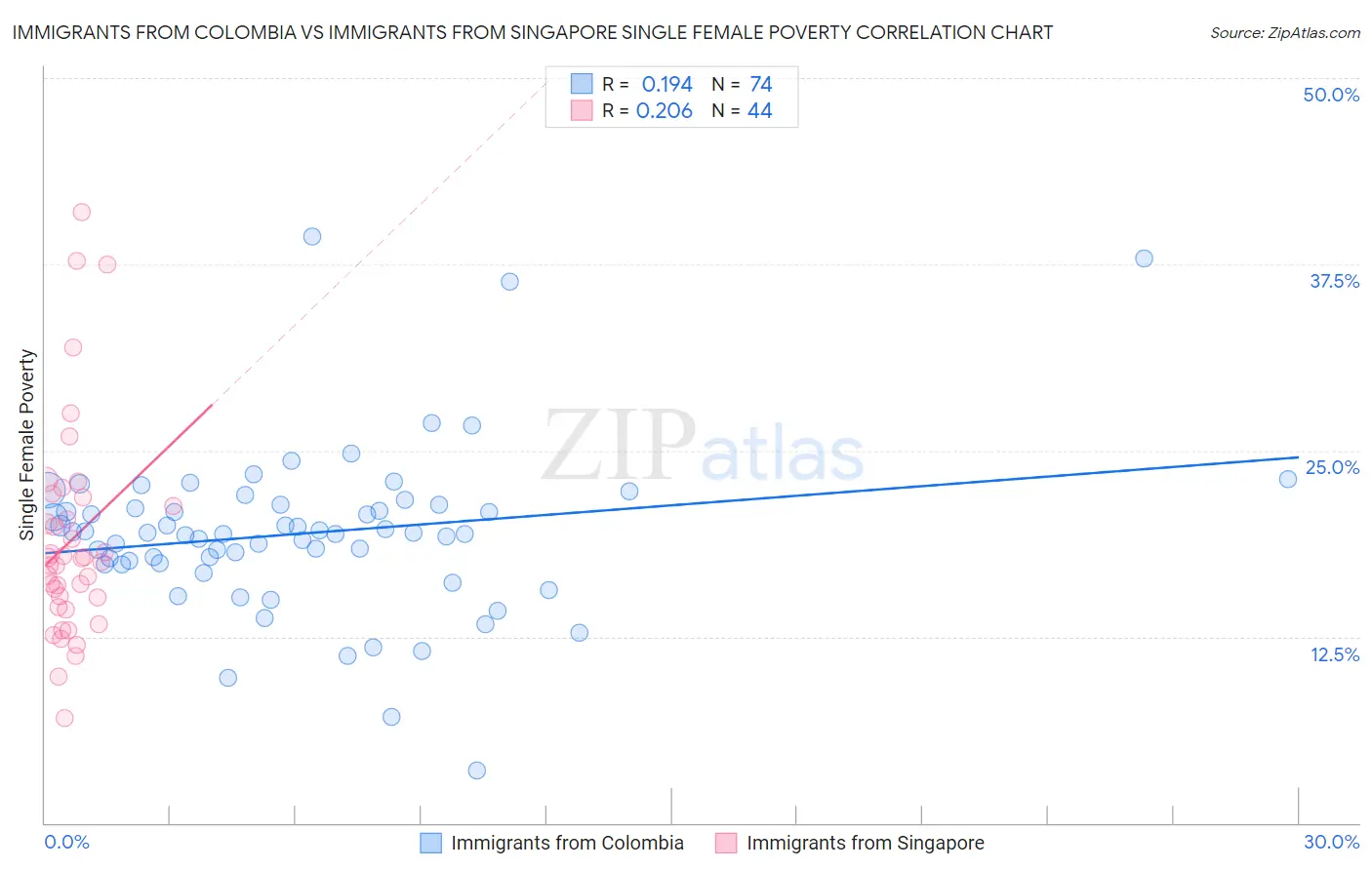 Immigrants from Colombia vs Immigrants from Singapore Single Female Poverty