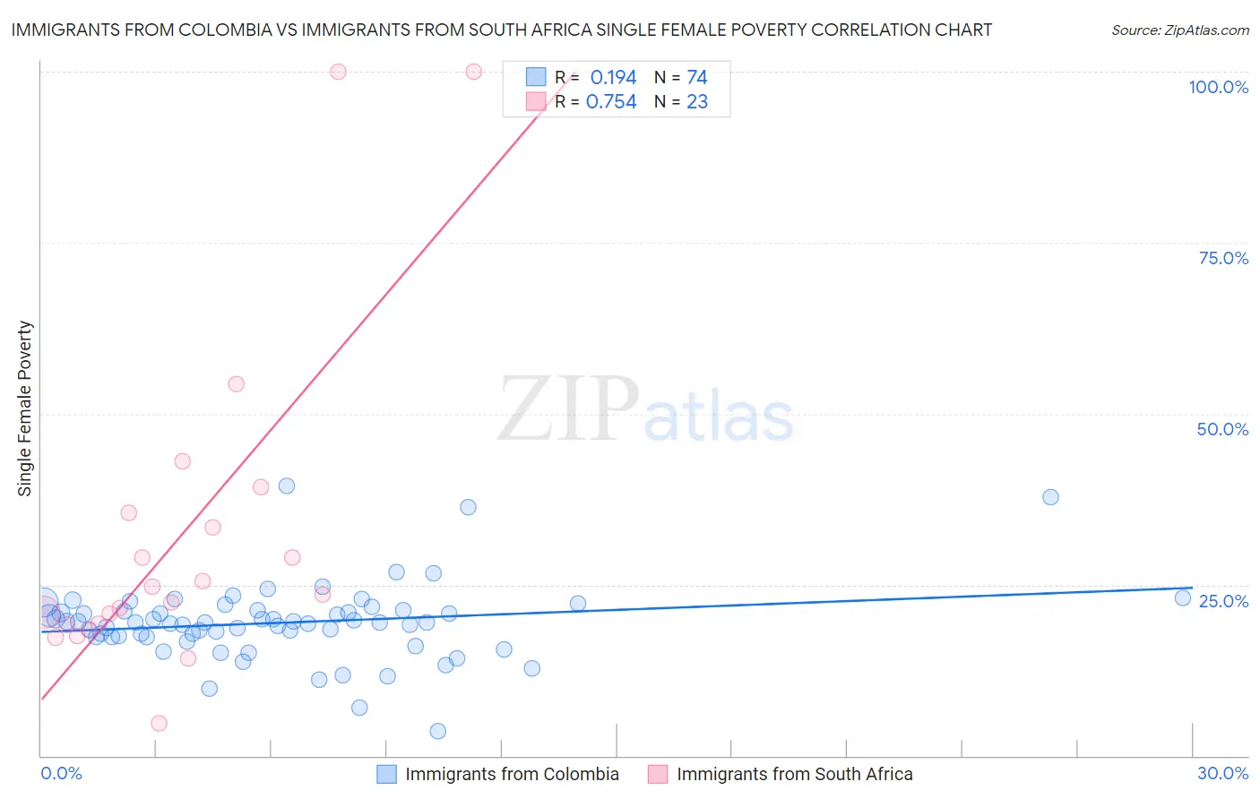 Immigrants from Colombia vs Immigrants from South Africa Single Female Poverty