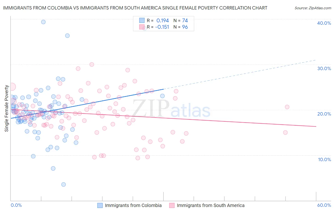Immigrants from Colombia vs Immigrants from South America Single Female Poverty