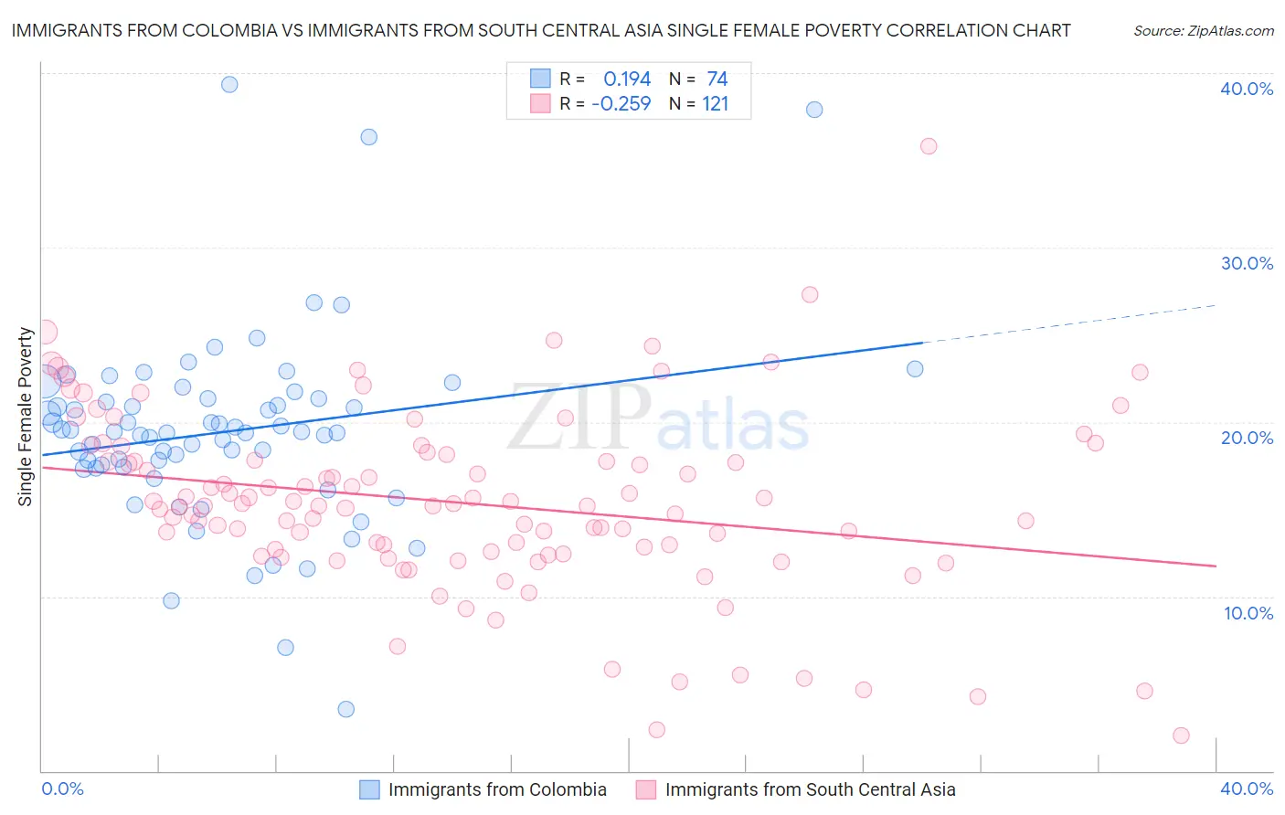 Immigrants from Colombia vs Immigrants from South Central Asia Single Female Poverty