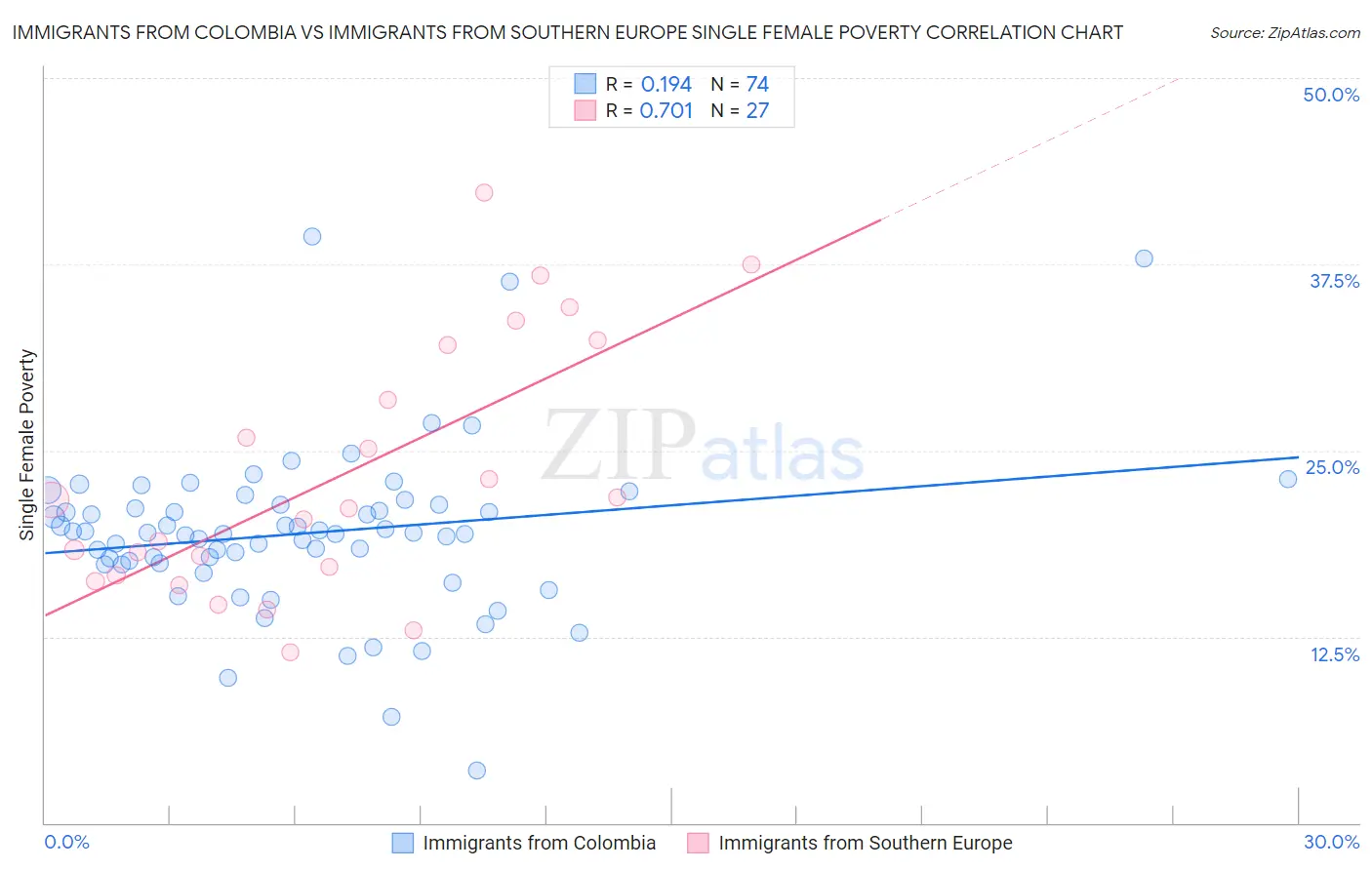 Immigrants from Colombia vs Immigrants from Southern Europe Single Female Poverty