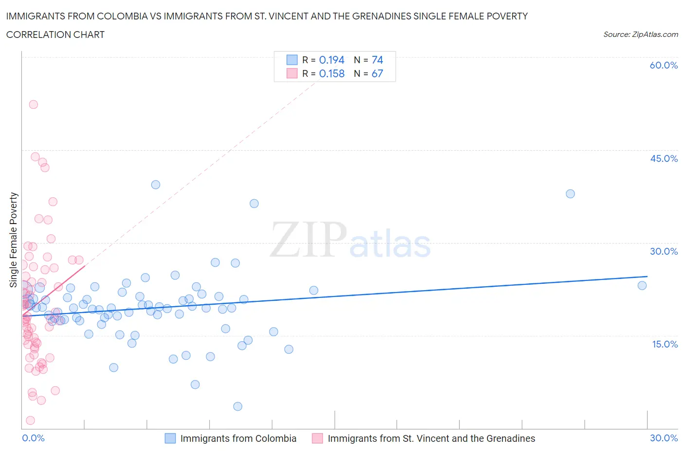 Immigrants from Colombia vs Immigrants from St. Vincent and the Grenadines Single Female Poverty