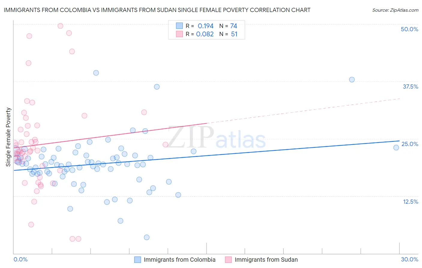 Immigrants from Colombia vs Immigrants from Sudan Single Female Poverty