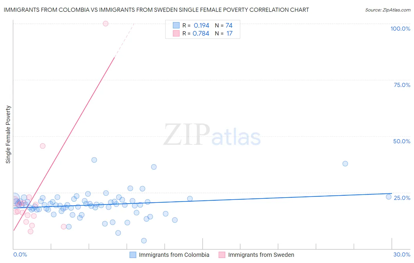 Immigrants from Colombia vs Immigrants from Sweden Single Female Poverty