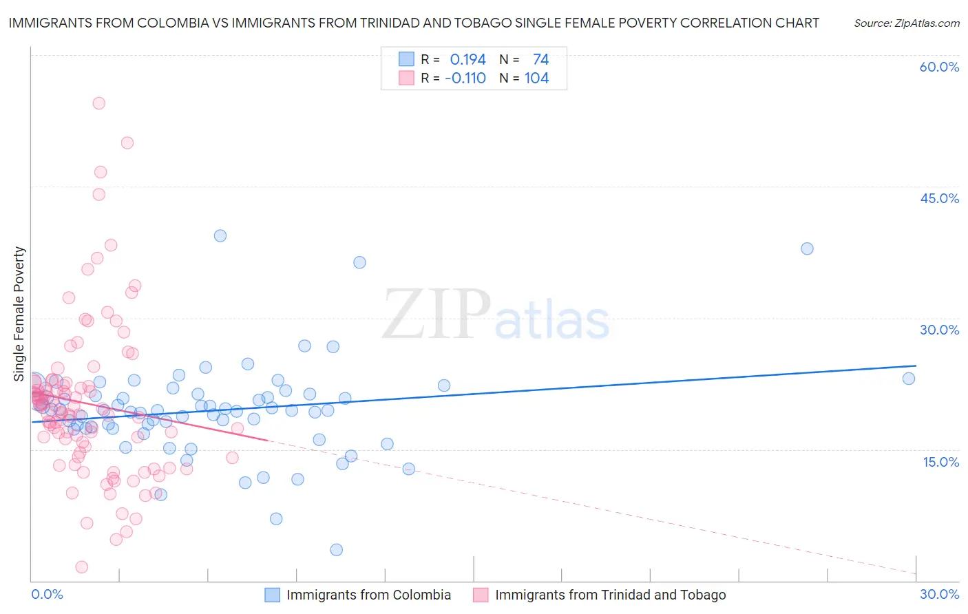 Immigrants from Colombia vs Immigrants from Trinidad and Tobago Single Female Poverty