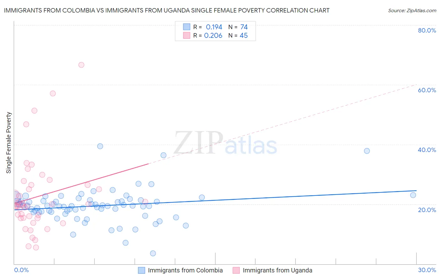 Immigrants from Colombia vs Immigrants from Uganda Single Female Poverty