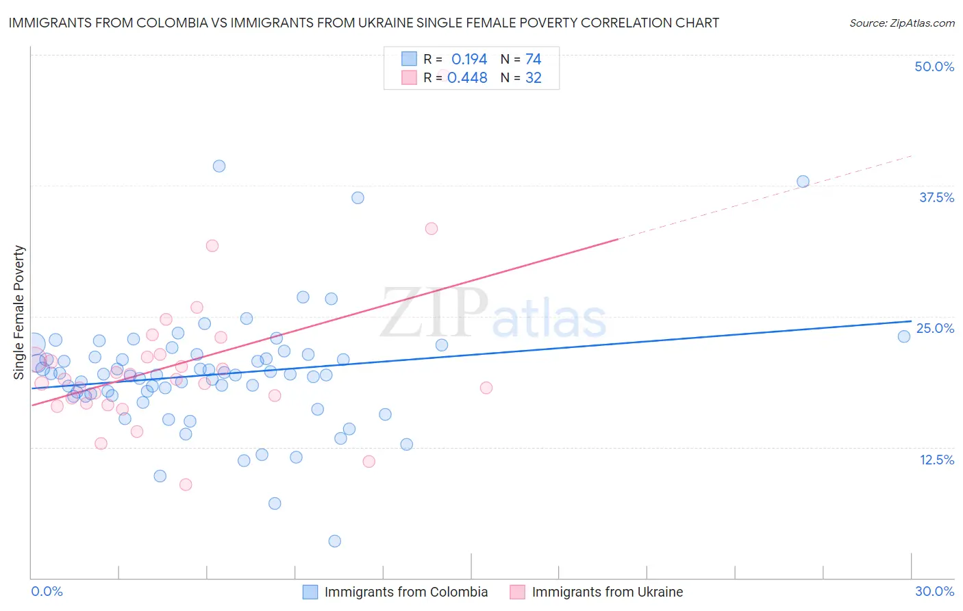 Immigrants from Colombia vs Immigrants from Ukraine Single Female Poverty