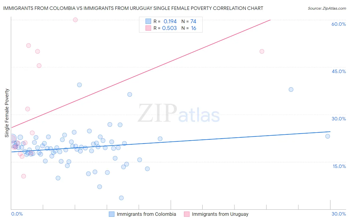 Immigrants from Colombia vs Immigrants from Uruguay Single Female Poverty