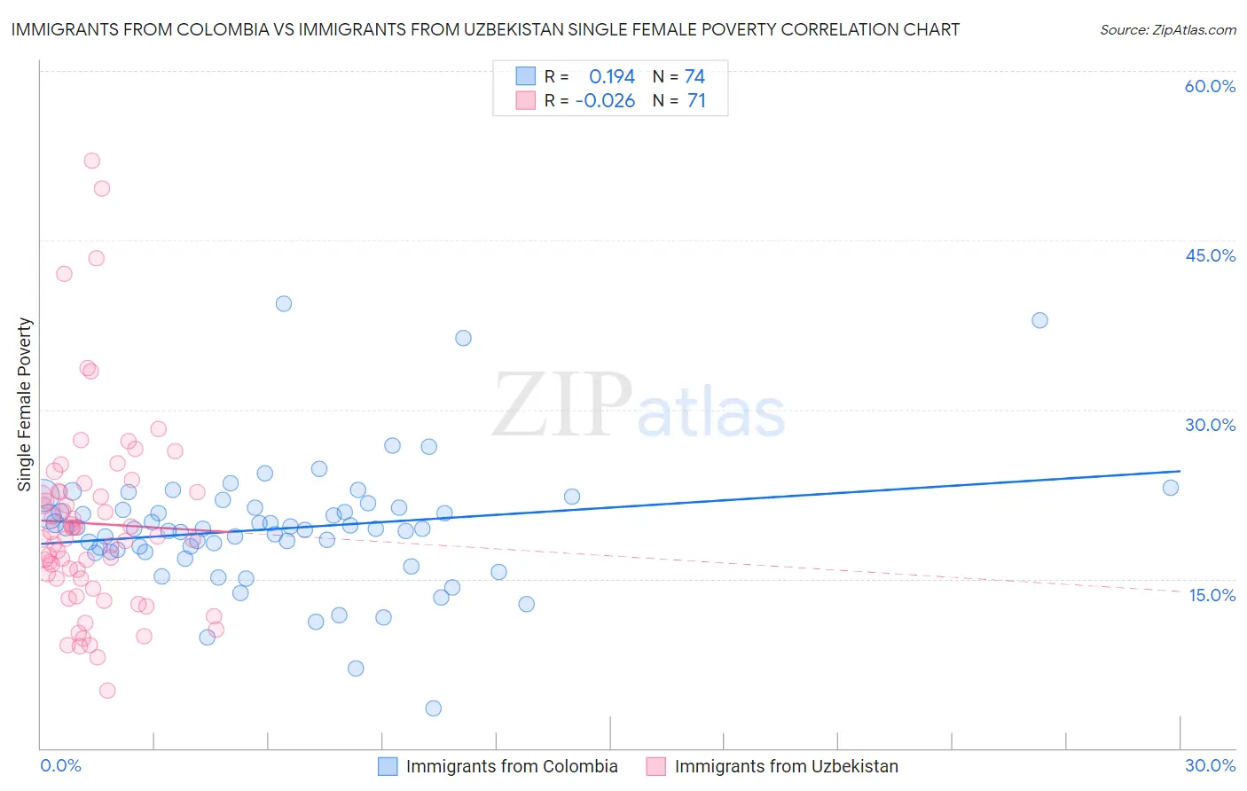 Immigrants from Colombia vs Immigrants from Uzbekistan Single Female Poverty