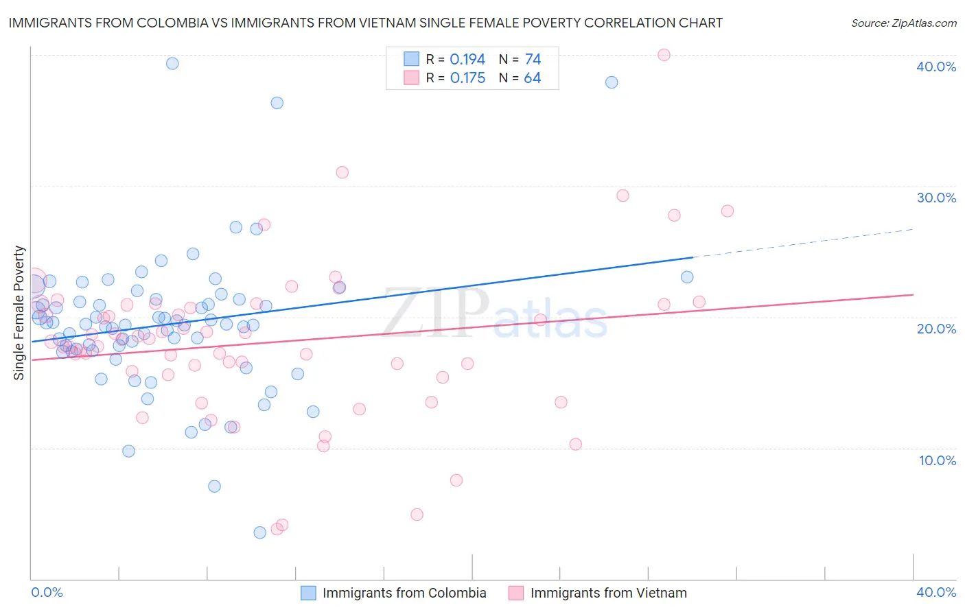 Immigrants from Colombia vs Immigrants from Vietnam Single Female Poverty