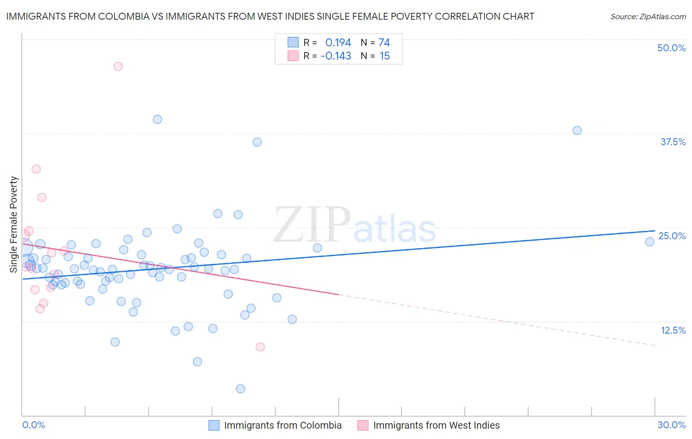 Immigrants from Colombia vs Immigrants from West Indies Single Female Poverty