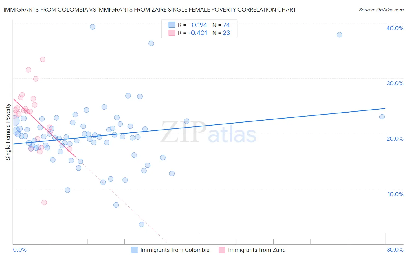 Immigrants from Colombia vs Immigrants from Zaire Single Female Poverty