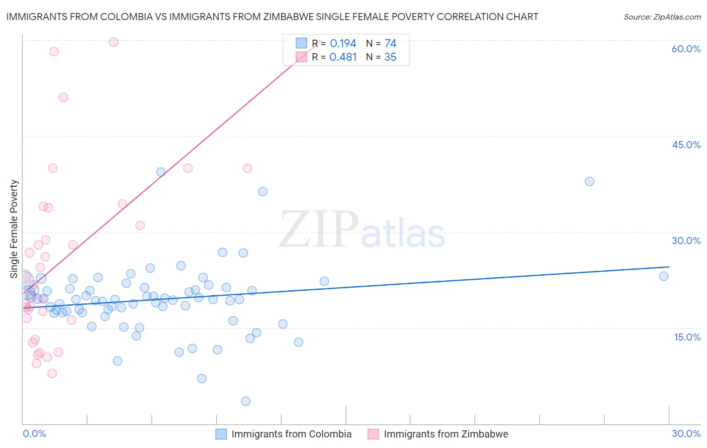 Immigrants from Colombia vs Immigrants from Zimbabwe Single Female Poverty