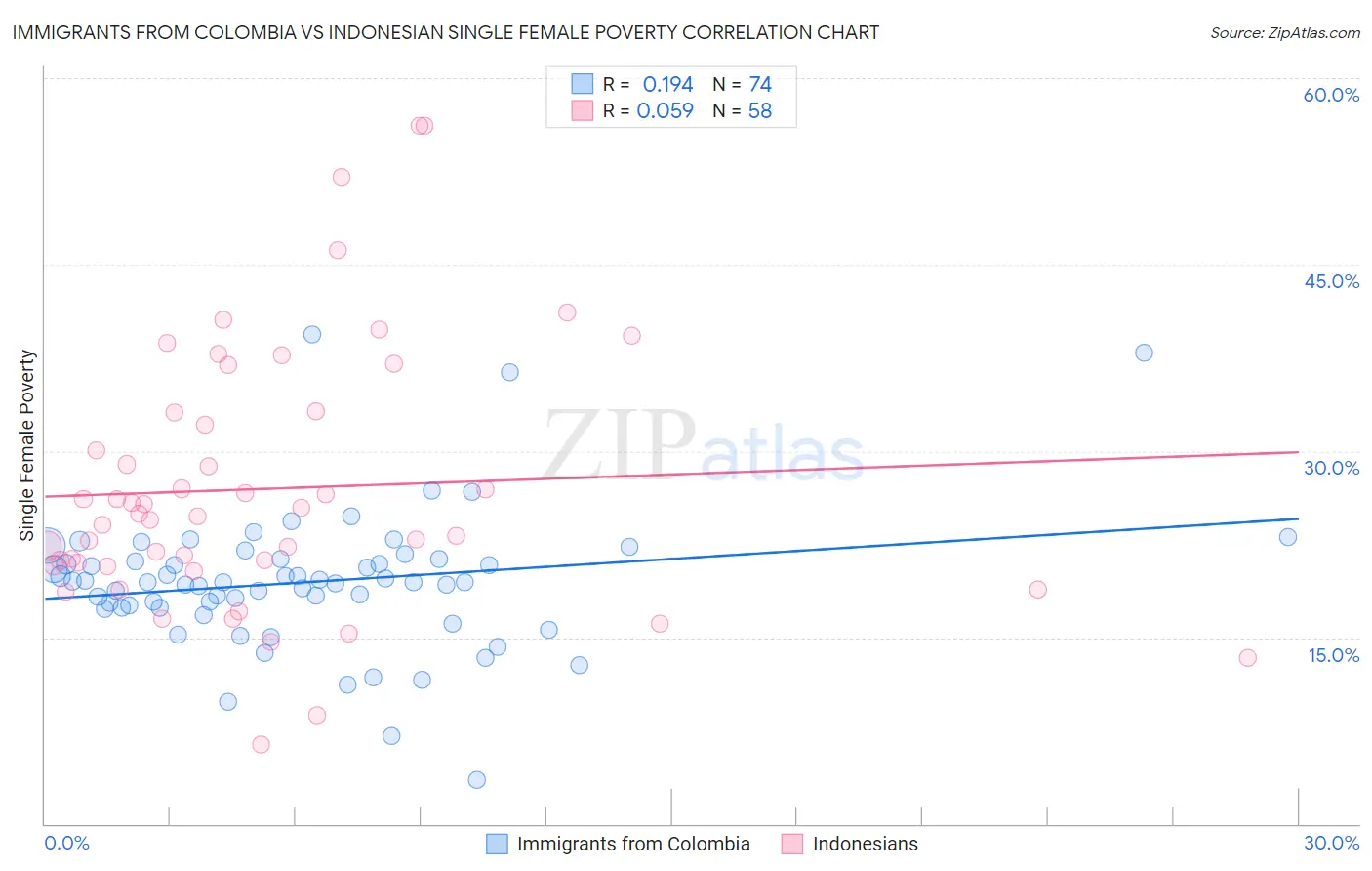 Immigrants from Colombia vs Indonesian Single Female Poverty