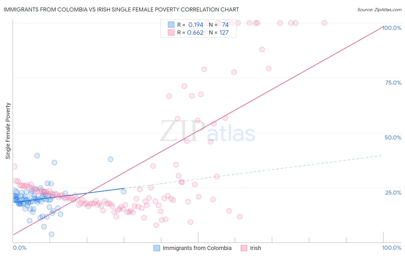 Immigrants from Colombia vs Irish Single Female Poverty