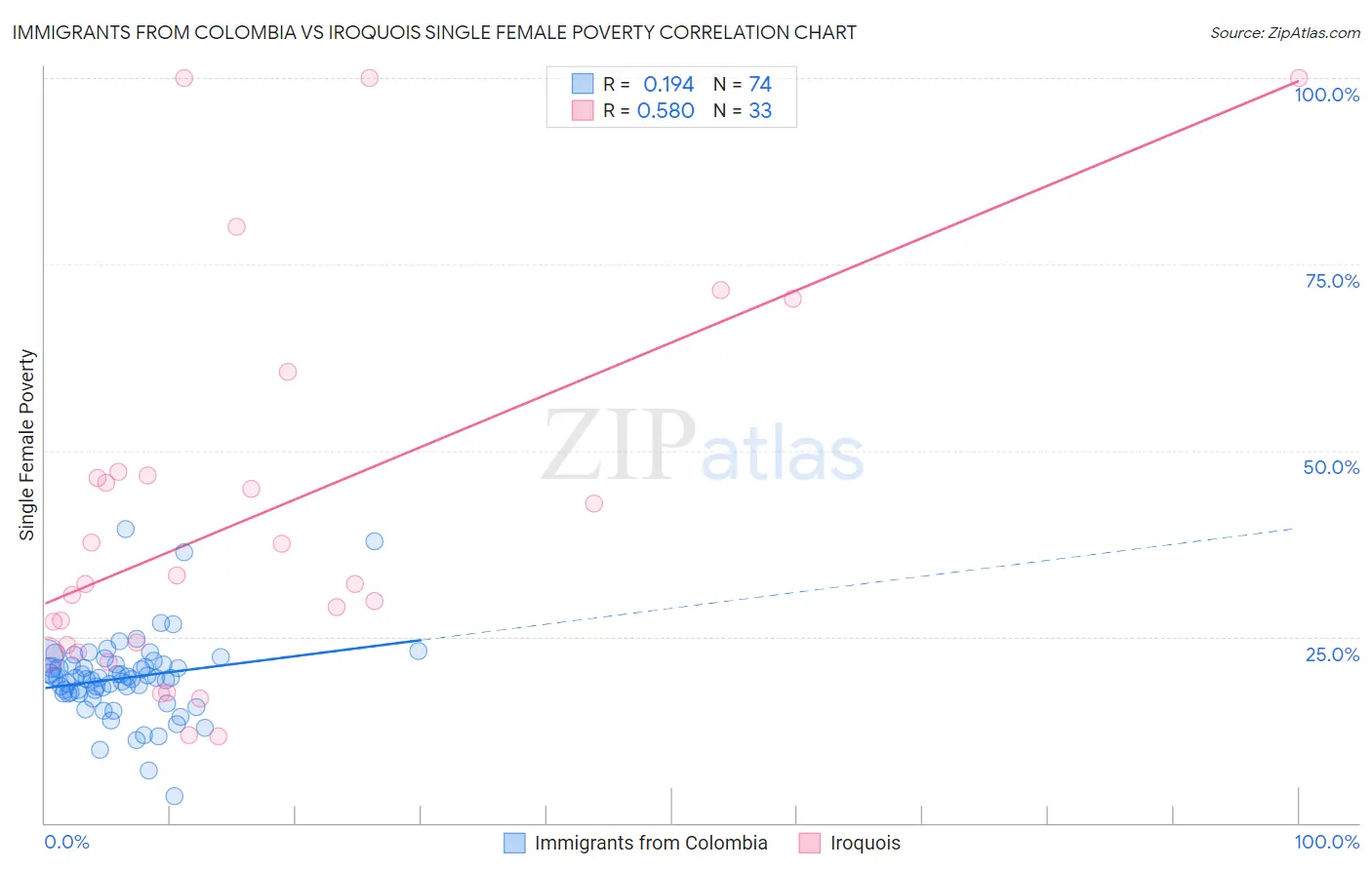 Immigrants from Colombia vs Iroquois Single Female Poverty