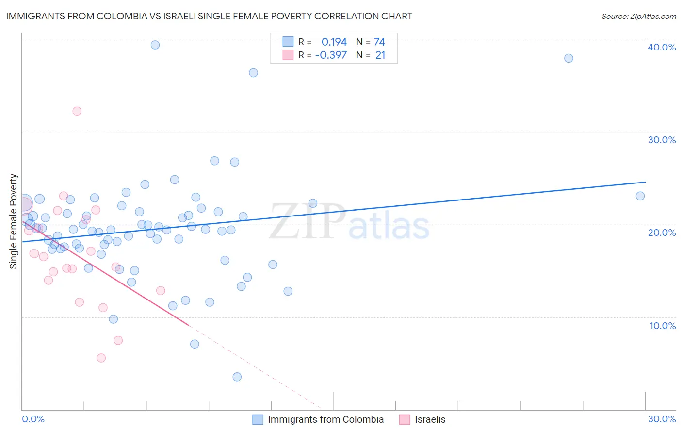 Immigrants from Colombia vs Israeli Single Female Poverty