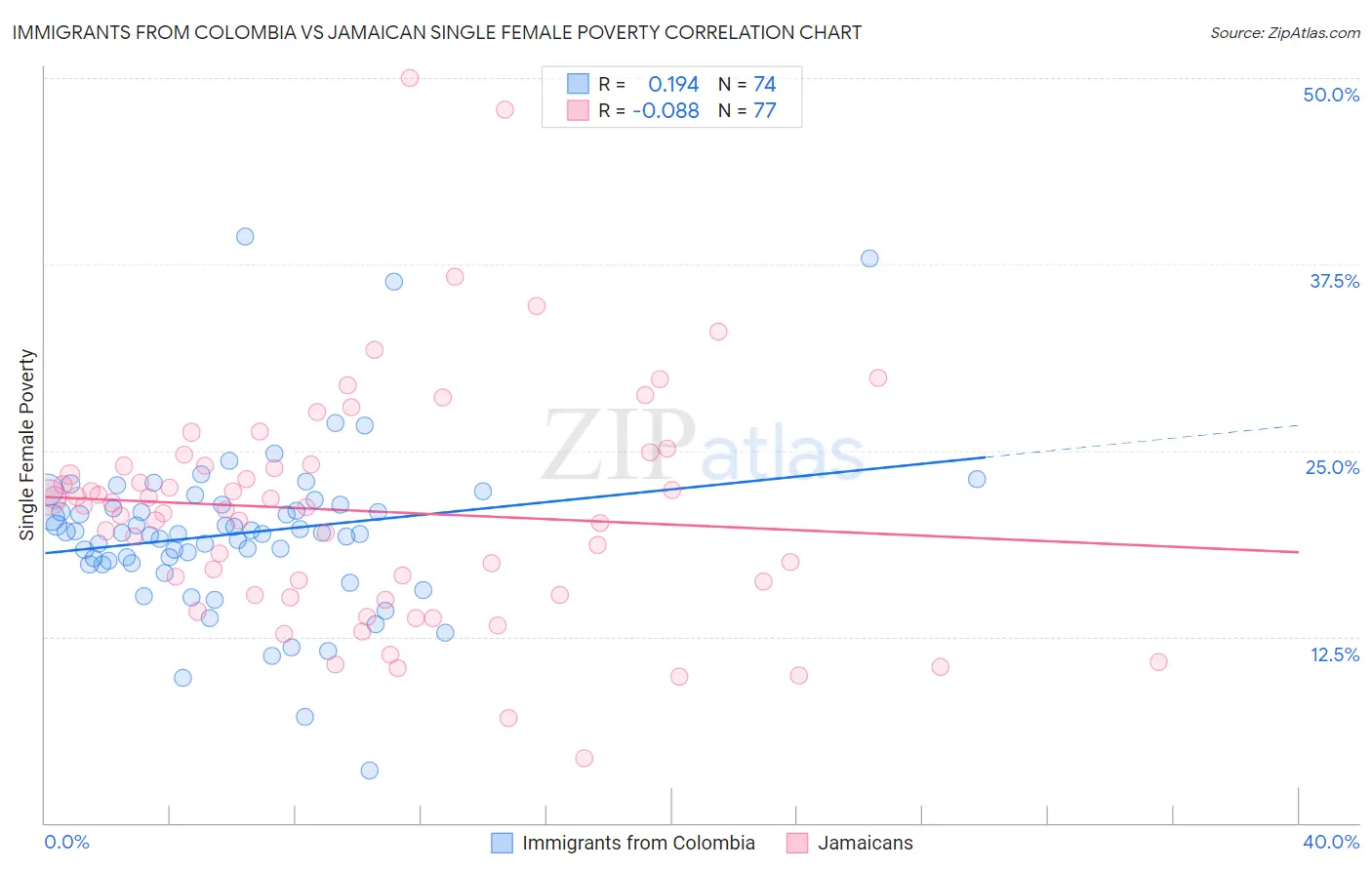 Immigrants from Colombia vs Jamaican Single Female Poverty