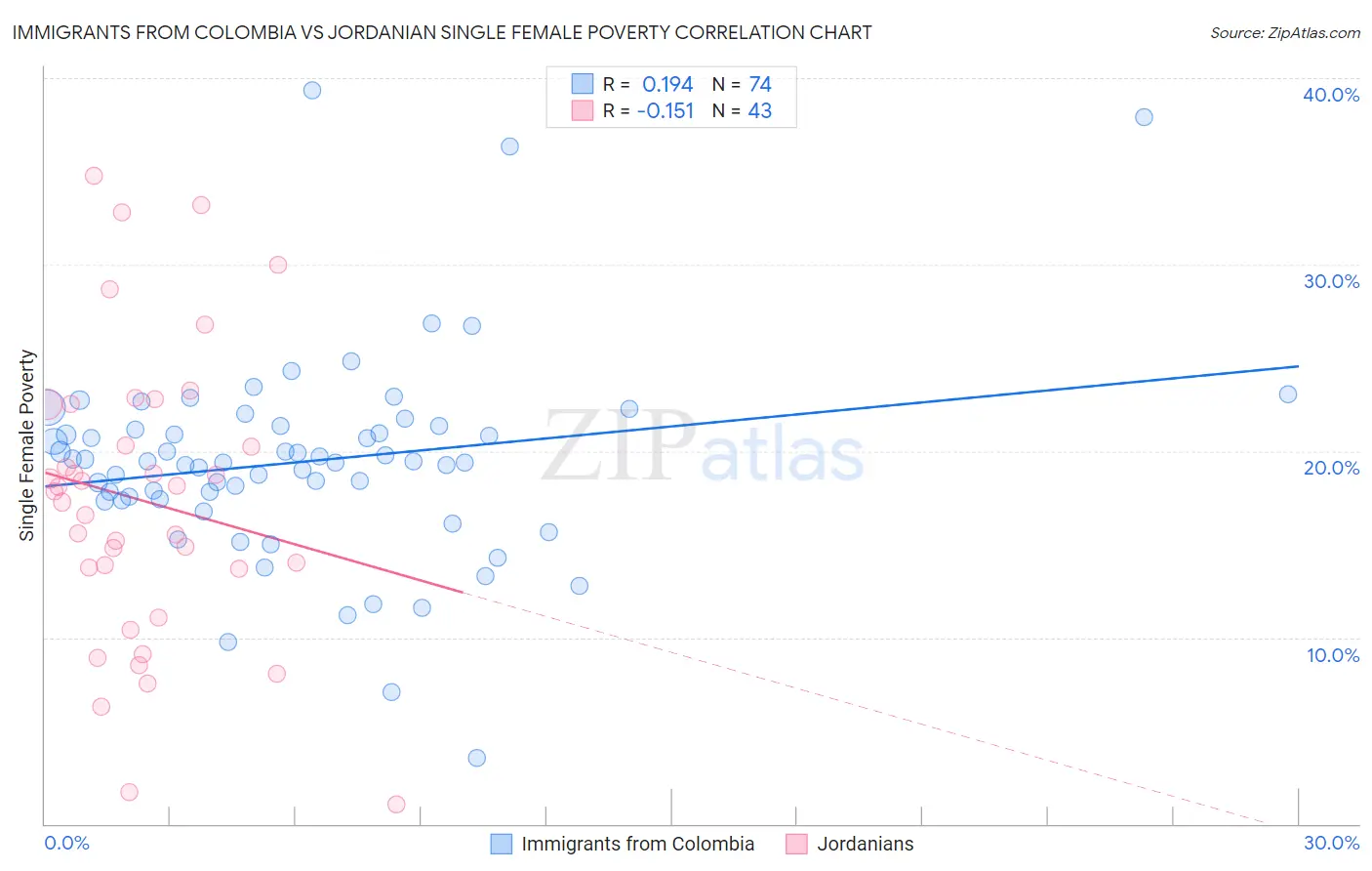 Immigrants from Colombia vs Jordanian Single Female Poverty