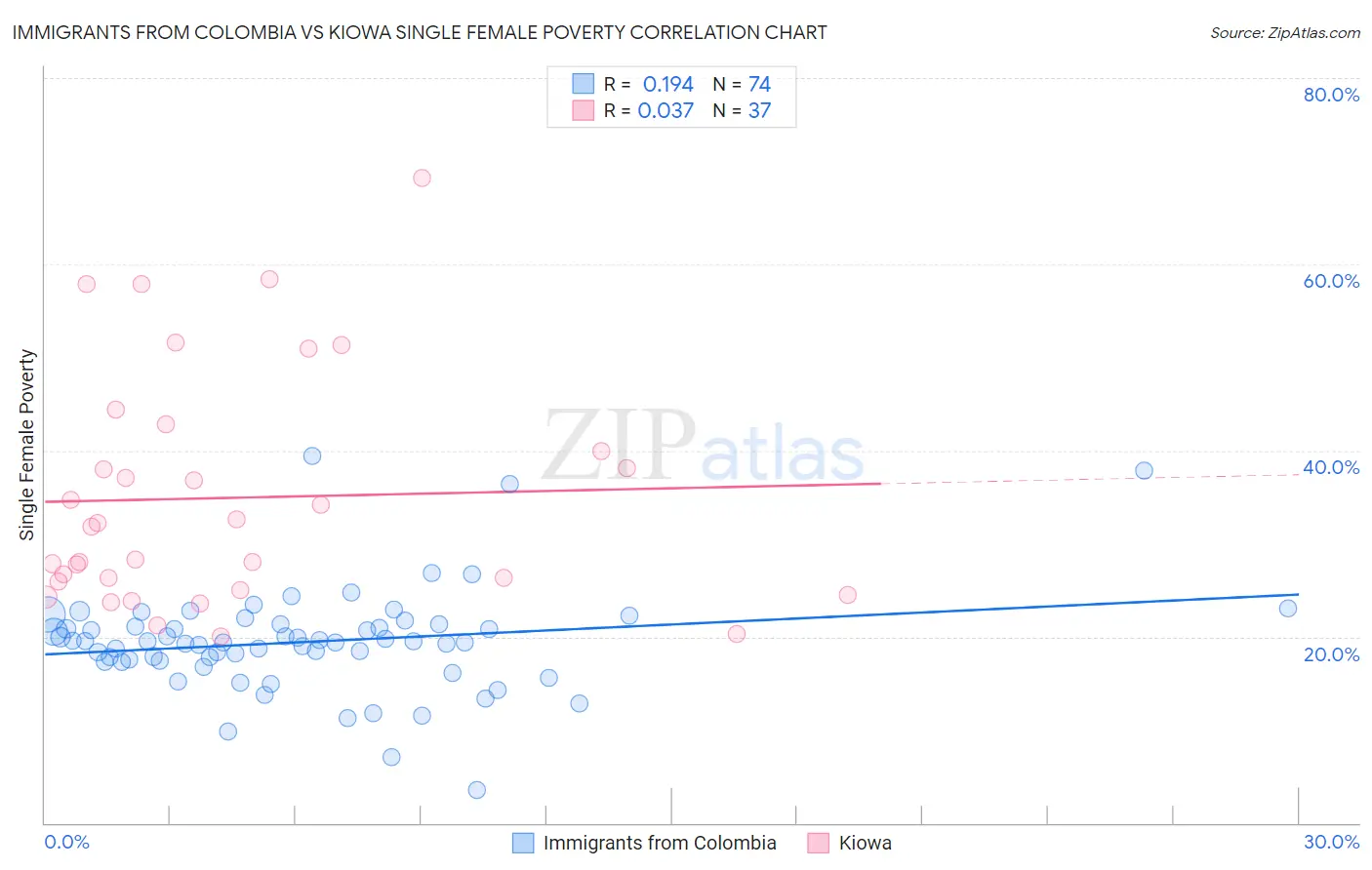 Immigrants from Colombia vs Kiowa Single Female Poverty