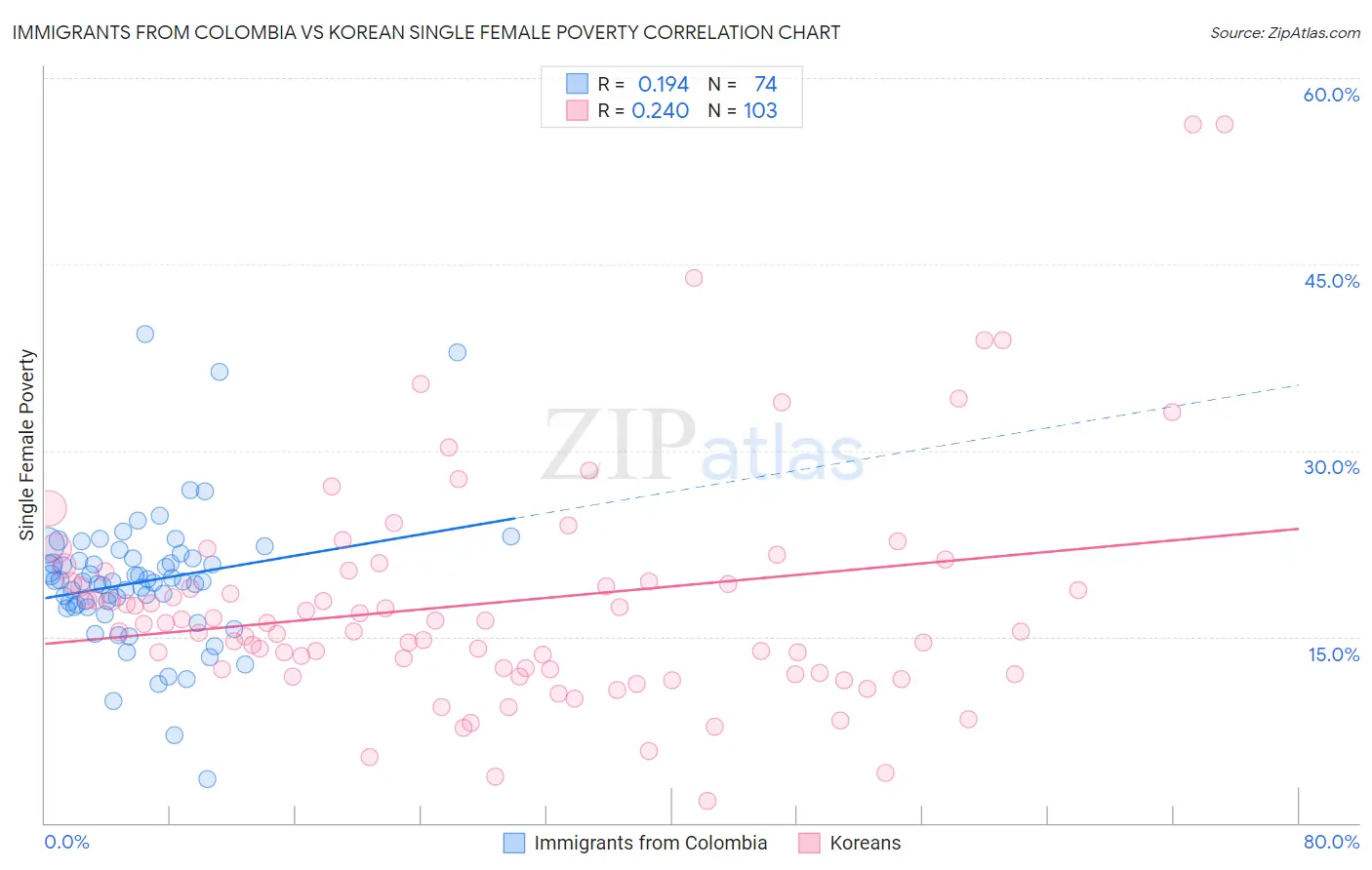 Immigrants from Colombia vs Korean Single Female Poverty