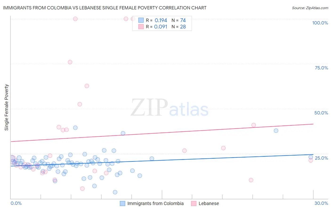 Immigrants from Colombia vs Lebanese Single Female Poverty