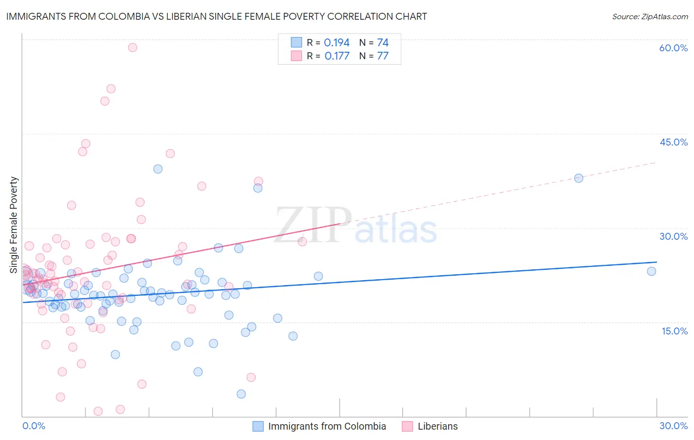 Immigrants from Colombia vs Liberian Single Female Poverty