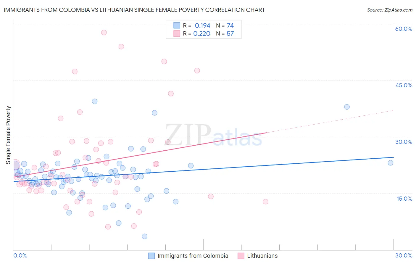 Immigrants from Colombia vs Lithuanian Single Female Poverty