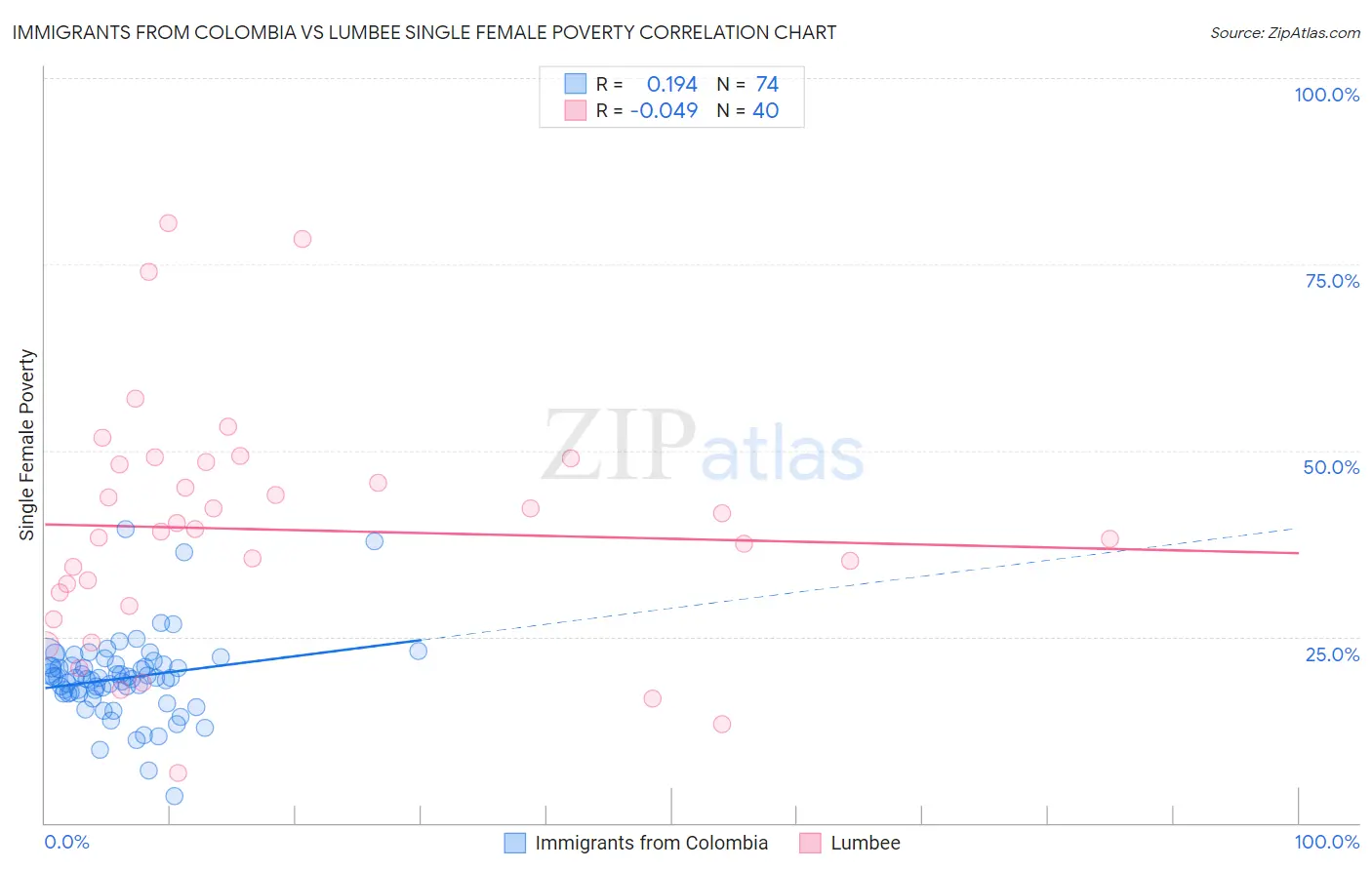 Immigrants from Colombia vs Lumbee Single Female Poverty
