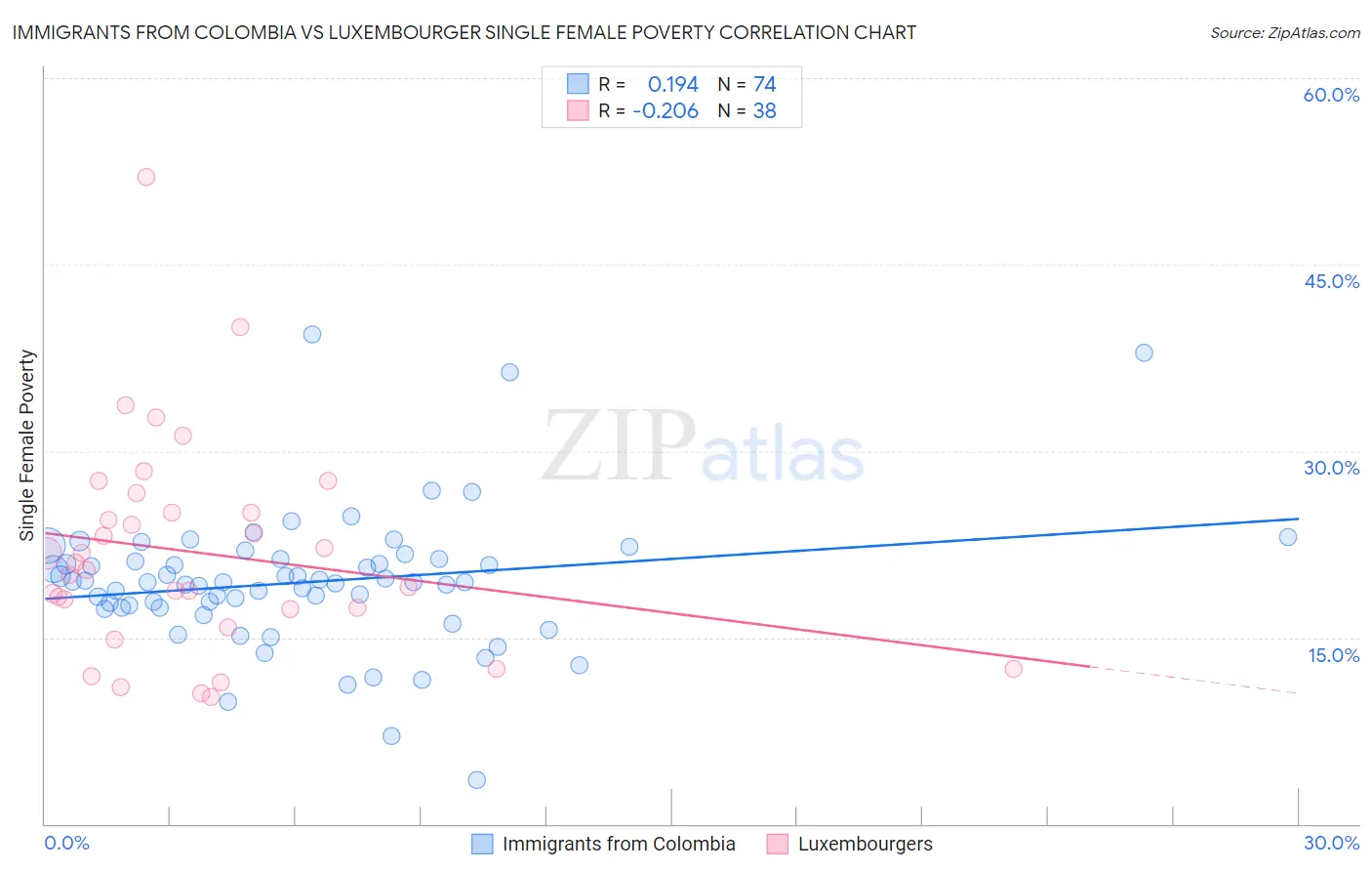 Immigrants from Colombia vs Luxembourger Single Female Poverty