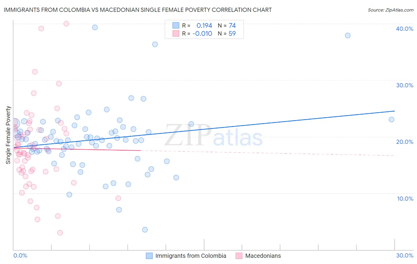 Immigrants from Colombia vs Macedonian Single Female Poverty