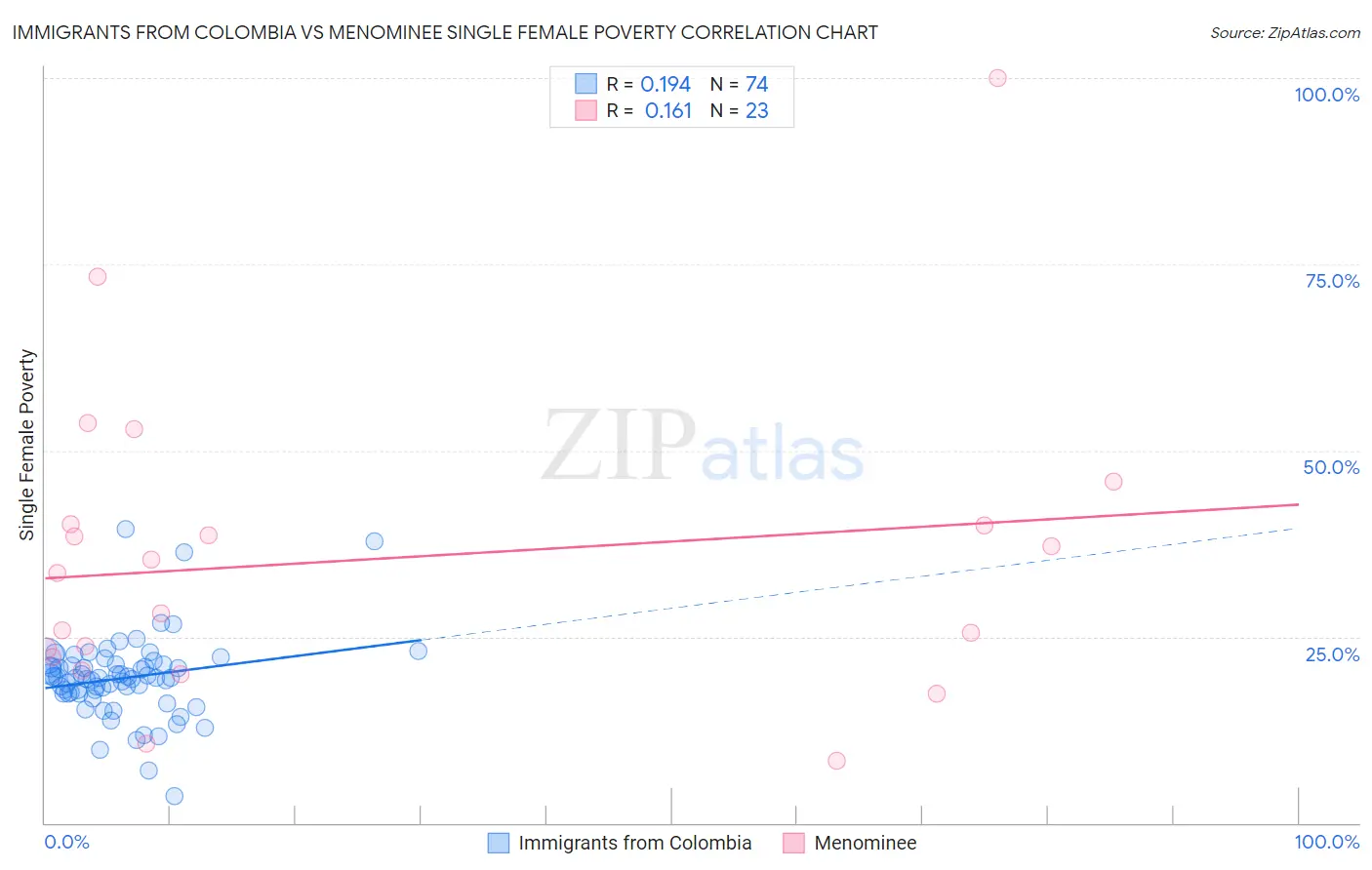 Immigrants from Colombia vs Menominee Single Female Poverty