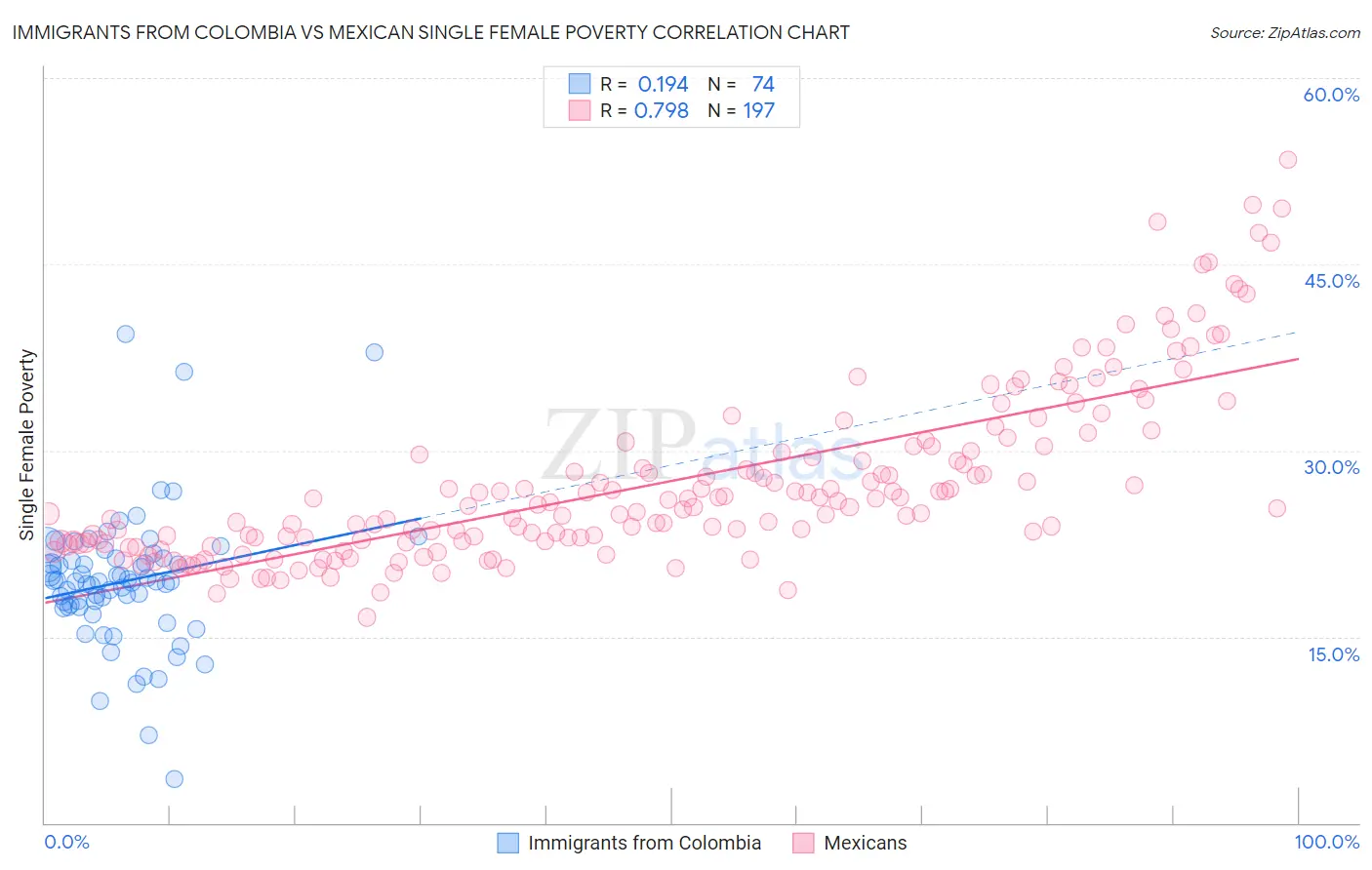Immigrants from Colombia vs Mexican Single Female Poverty