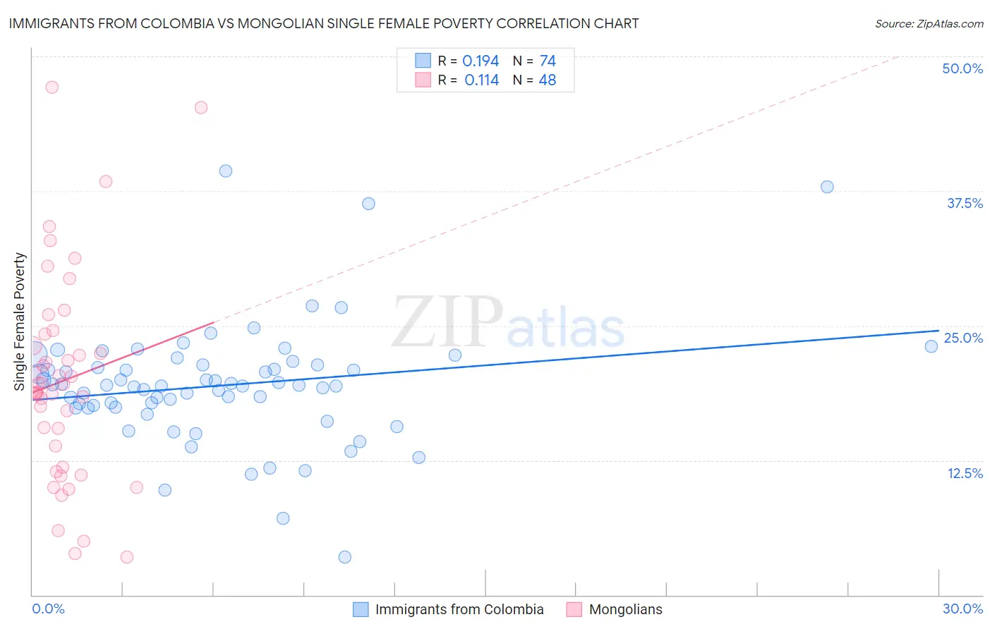 Immigrants from Colombia vs Mongolian Single Female Poverty