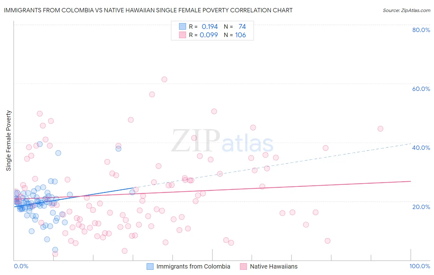 Immigrants from Colombia vs Native Hawaiian Single Female Poverty