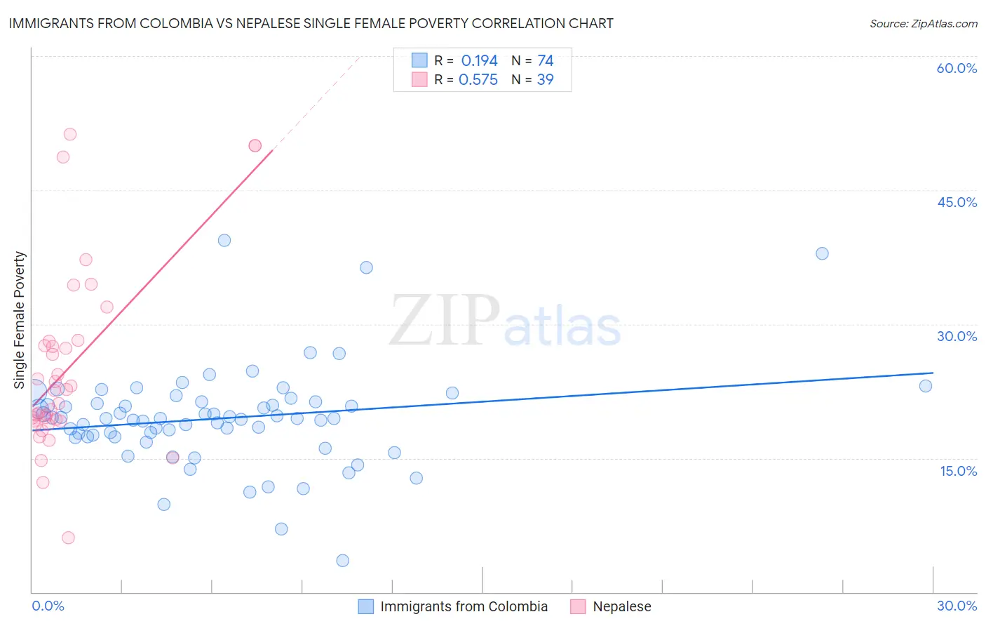 Immigrants from Colombia vs Nepalese Single Female Poverty
