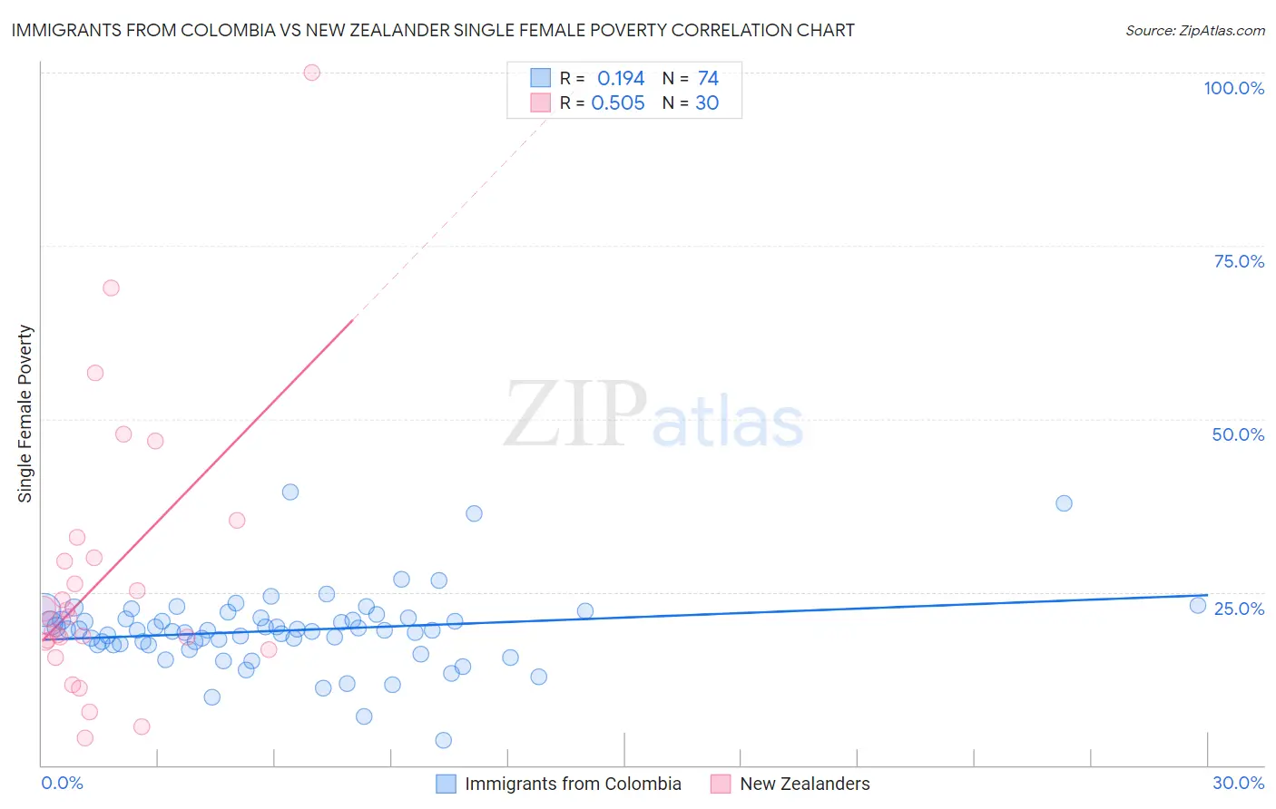 Immigrants from Colombia vs New Zealander Single Female Poverty