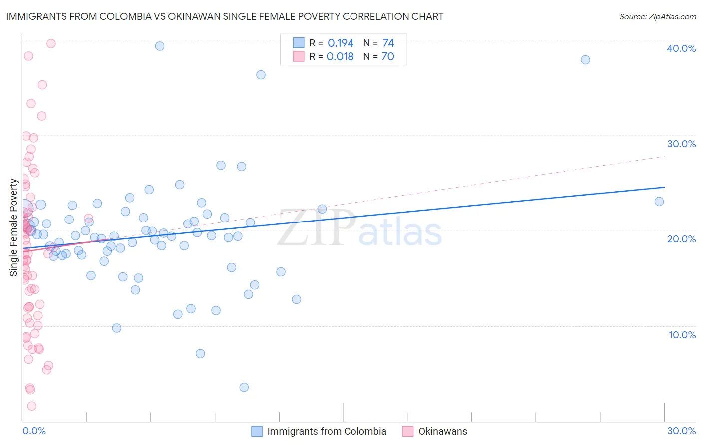Immigrants from Colombia vs Okinawan Single Female Poverty