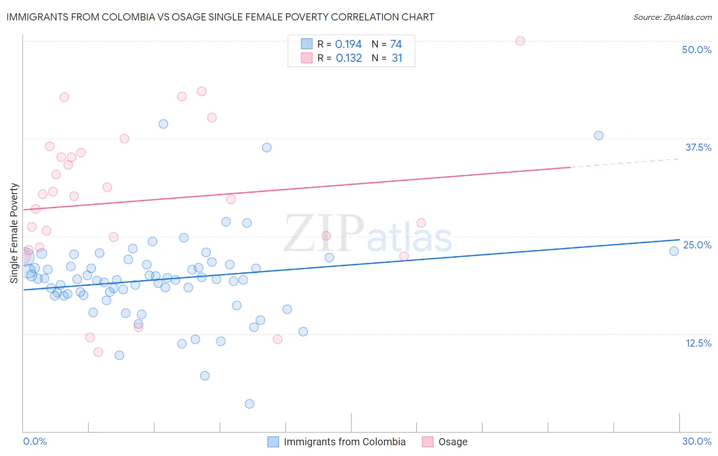Immigrants from Colombia vs Osage Single Female Poverty